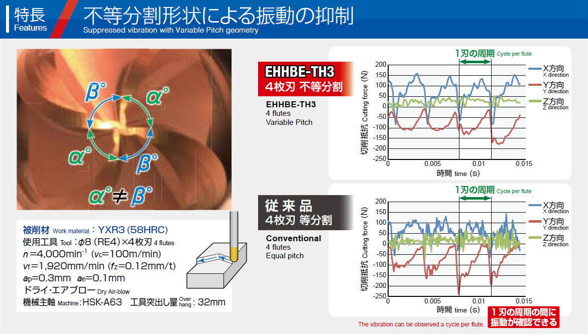 不等分割形状による振動の抑制