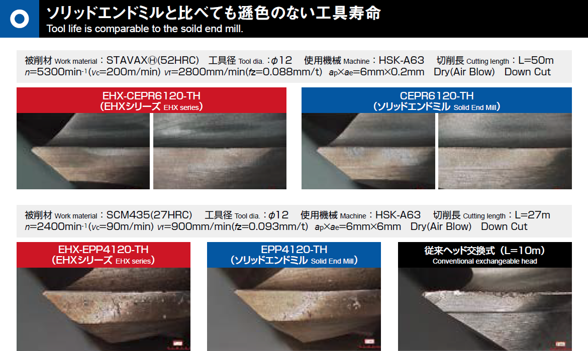 ソリッドエンドミルと比べても遜色のない工具寿命