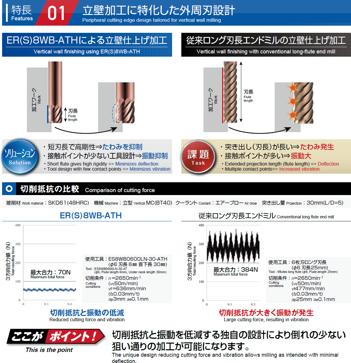 立壁加工に特化した外周刃設計